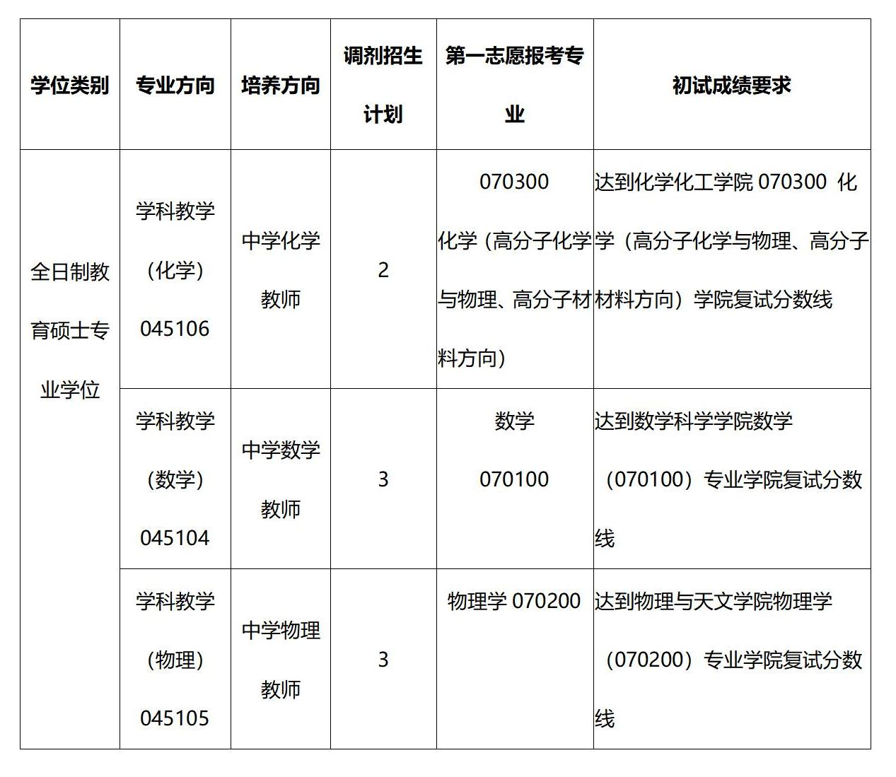 萝莉社
教育硕士专业学位调剂招生简章_01(1).png